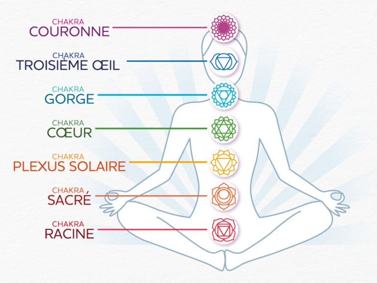 les 7 chakras